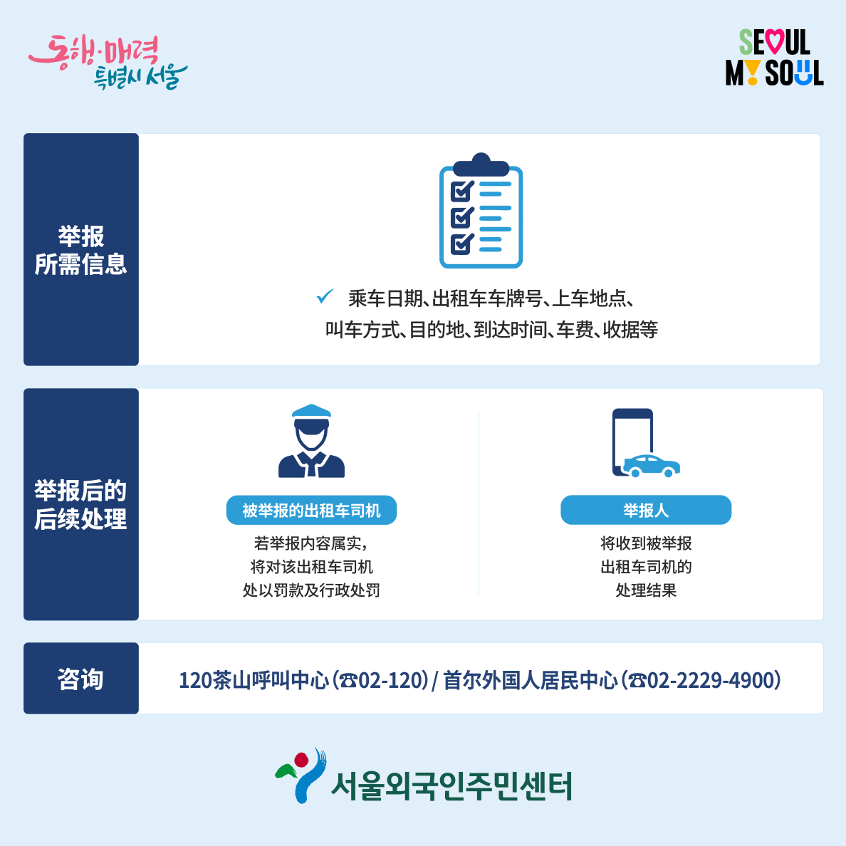 首爾市官方圖示：檢舉所需資訊，以及對被檢舉司機與檢舉人的後續處理
