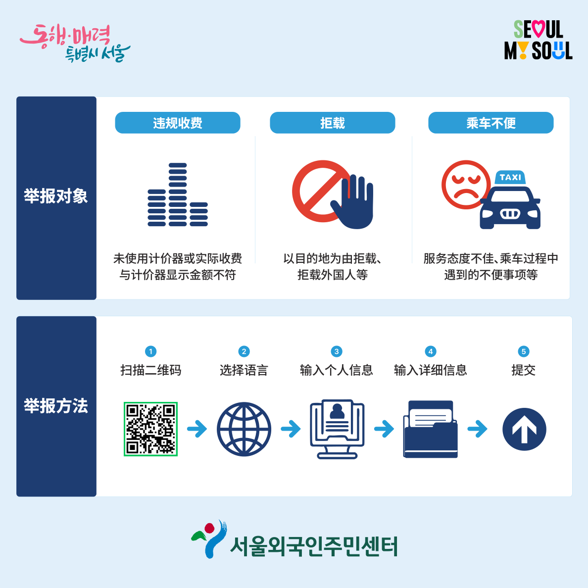 首爾市官方圖示：可檢舉的三類問題——不當收費、拒載、乘車不便，以及QR Code檢舉的五個步驟